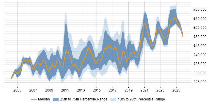 Salary distribution trend for jobs in South Yorkshire citing Requirements Gathering
