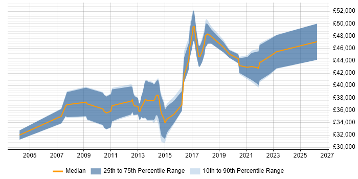 Salary distribution trend for jobs in South Yorkshire citing Requirements Workshops