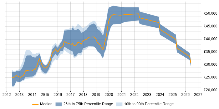 Salary distribution trend for jobs in South Yorkshire citing Responsive Web Design