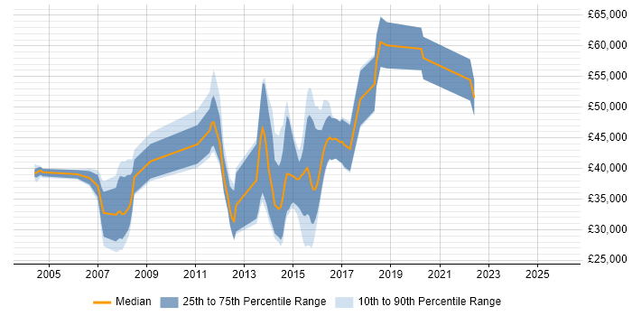 Salary distribution trend for jobs in South Yorkshire citing Retail Banking