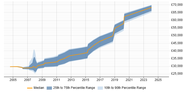 Salary distribution trend for Risk Analyst job vacancies in South Yorkshire