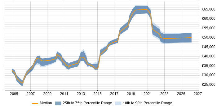 Salary distribution trend for jobs in South Yorkshire citing Risk Assessment