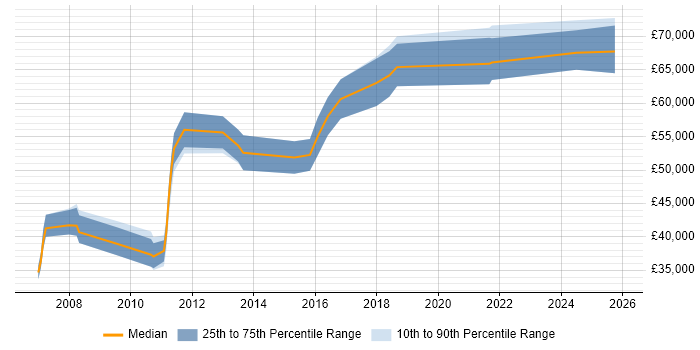 Salary distribution trend for Risk Manager job vacancies in South Yorkshire