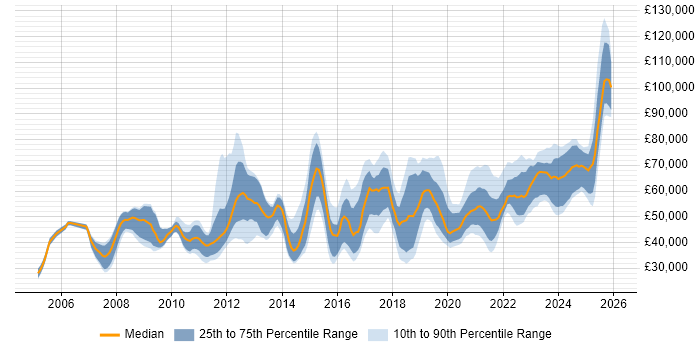 Salary distribution trend for jobs in South Yorkshire citing Roadmaps