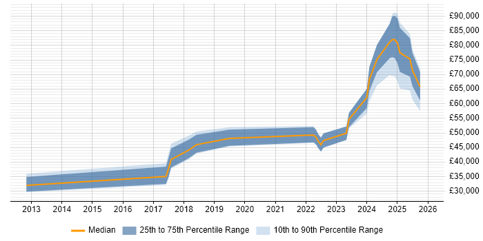 Salary distribution trend for jobs in South Yorkshire citing Robotics