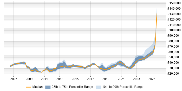 Salary distribution trend for jobs in South Yorkshire citing Root Cause Analysis