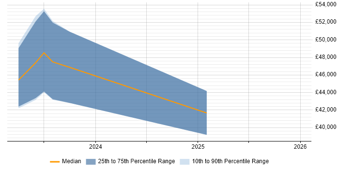 Salary distribution trend for jobs in Rotherham citing Actionable Insight