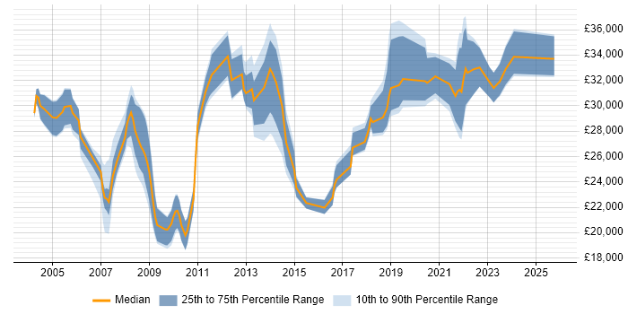 Salary distribution trend for jobs in Rotherham citing Active Directory
