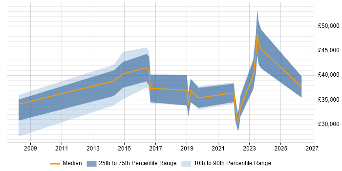 Salary distribution trend for jobs in Rotherham citing Analytics