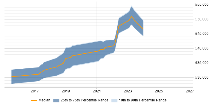 Salary distribution trend for jobs in Rotherham citing AngularJS