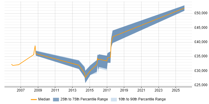 Salary distribution trend for Applications Support job vacancies in Rotherham