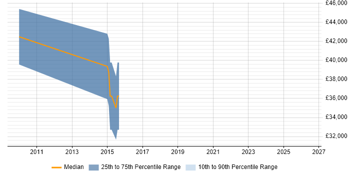 Salary distribution trend for ASP.NET MVC Developer job vacancies in Rotherham
