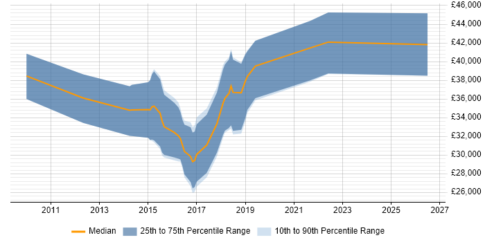 Salary distribution trend for jobs in Rotherham citing ASP.NET MVC