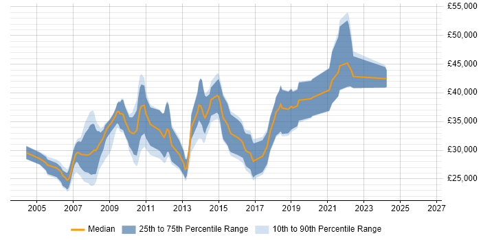Salary distribution trend for jobs in Rotherham citing ASP.NET