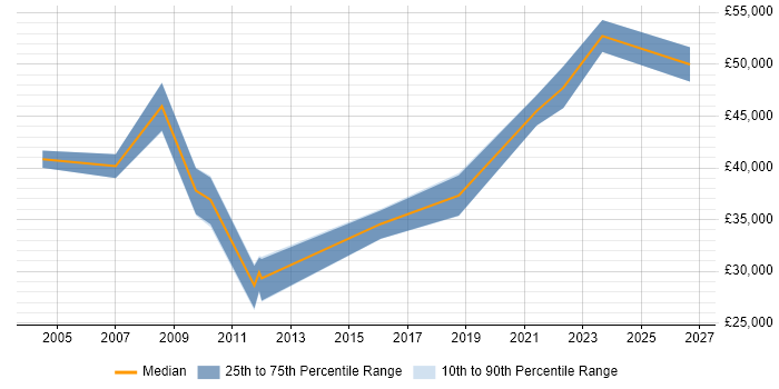 Salary distribution trend for jobs in Rotherham citing Business Analysis