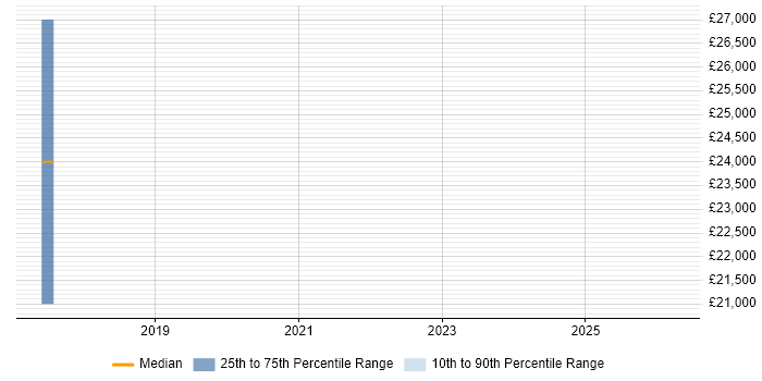 Salary distribution trend for Business Development Executive job vacancies in Rotherham