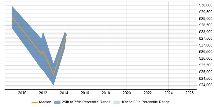 Salary distribution trend for jobs in Rotherham citing CAD