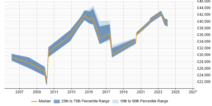 Salary distribution trend for jobs in Rotherham citing Cisco Certification