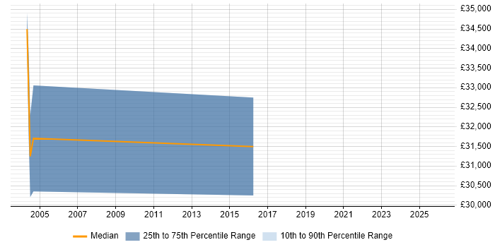 Salary distribution trend for jobs in Rotherham citing Citrix Certification