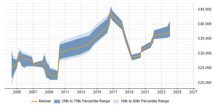 Salary distribution trend for jobs in Rotherham citing Citrix
