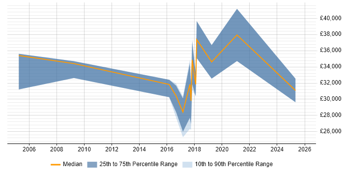 Salary distribution trend for jobs in Rotherham citing Coaching