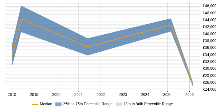 Salary distribution trend for jobs in Rotherham citing Collaborative Working