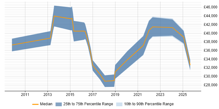 Salary distribution trend for jobs in Rotherham citing Continuous Improvement