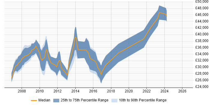 Salary distribution trend for C# Developer job vacancies in Rotherham