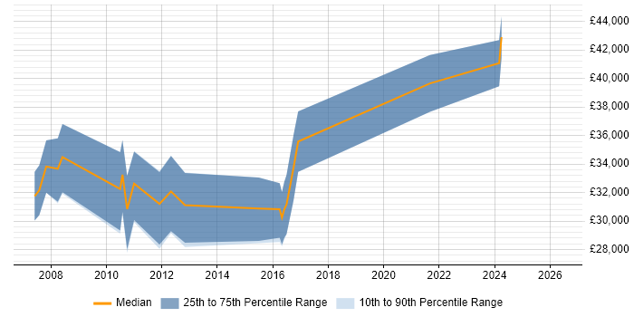 Salary distribution trend for C# Software Developer job vacancies in Rotherham