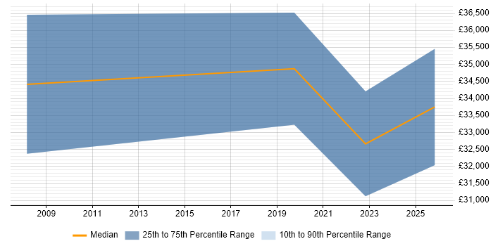 Salary distribution trend for Data Analyst job vacancies in Rotherham