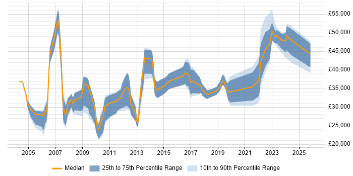 Salary distribution trend for jobs in Rotherham citing Degree