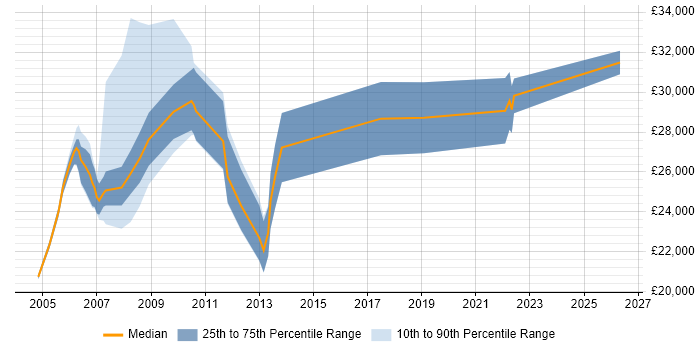 Salary distribution trend for Designer job vacancies in Rotherham