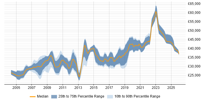 Salary distribution trend for Developer job vacancies in Rotherham