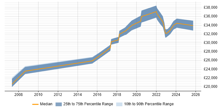 Salary distribution trend for jobs in Rotherham citing DHCP