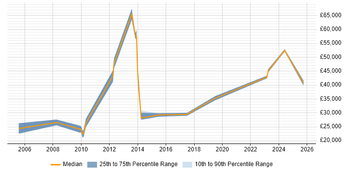 Salary distribution trend for jobs in Rotherham citing Disaster Recovery