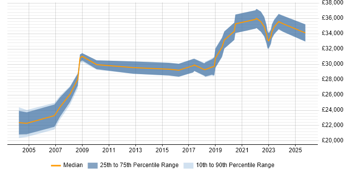 Salary distribution trend for jobs in Rotherham citing DNS