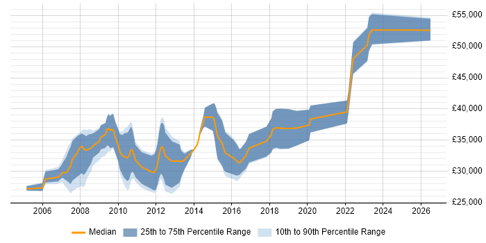 Salary distribution trend for .NET Developer job vacancies in Rotherham