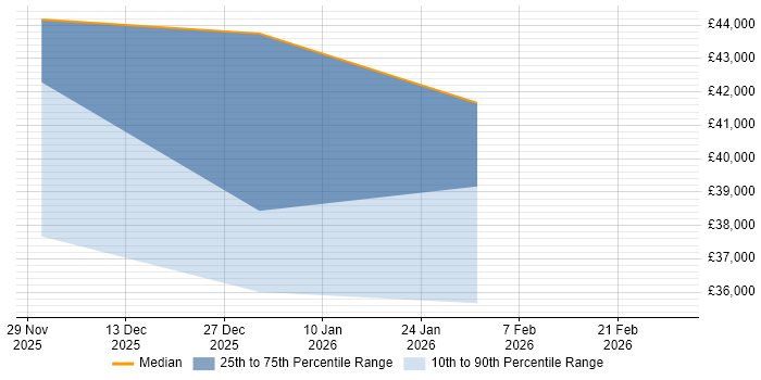 Salary distribution trend for jobs in Rotherham citing E-Procurement