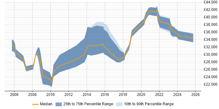 Salary distribution trend for jobs in Rotherham citing Firewall