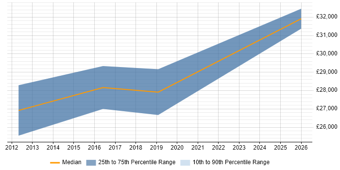 Salary distribution trend for Front-End Developer (Client-Side Developer) job vacancies in Rotherham