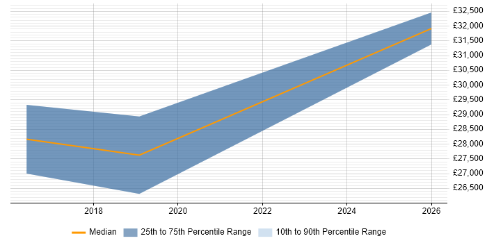 Salary distribution trend for jobs in Rotherham citing Front End Development