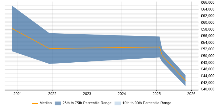 Salary distribution trend for jobs in Rotherham citing GDPR