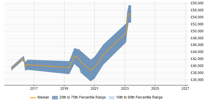Salary distribution trend for jobs in Rotherham citing Git