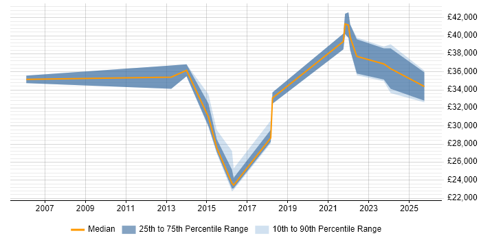 Salary distribution trend for jobs in Rotherham citing Infrastructure Engineering