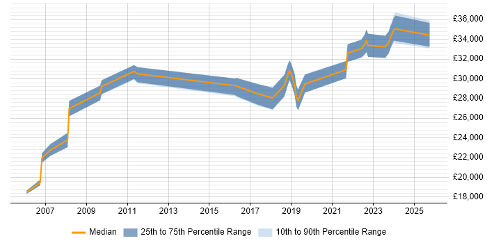 Salary distribution trend for IT Engineer job vacancies in Rotherham