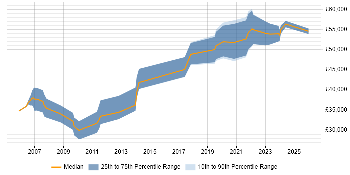 Salary distribution trend for IT Manager job vacancies in Rotherham