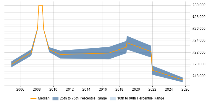 Salary distribution trend for IT Support Technician job vacancies in Rotherham
