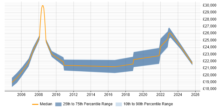 Salary distribution trend for IT Technician job vacancies in Rotherham