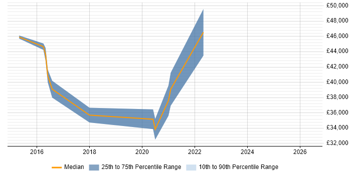 Salary distribution trend for jobs in Rotherham citing JIRA
