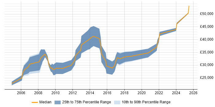 Salary distribution trend for jobs in Rotherham citing Linux